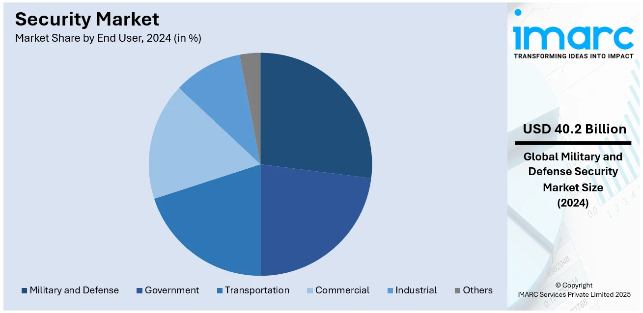 Security Market By End User