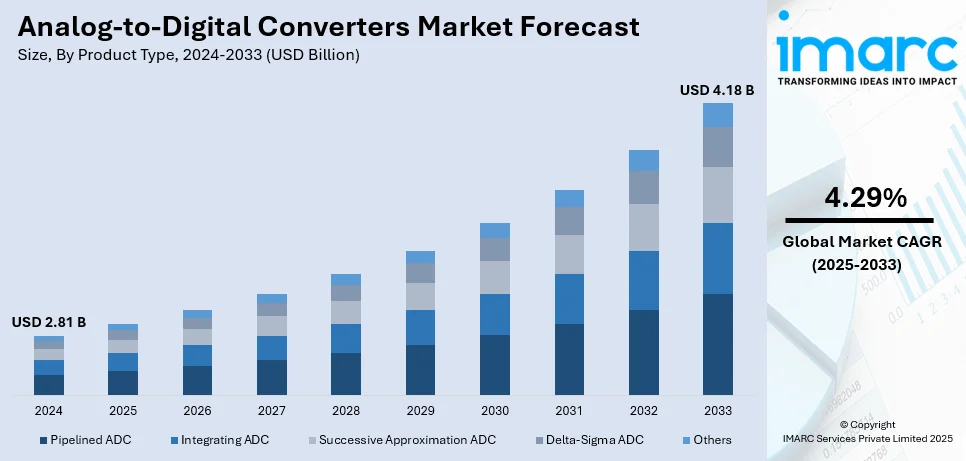 Analog-to-Digital Converters Market Size