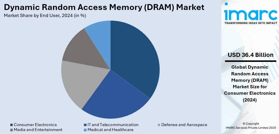 Dynamic Random Access Memory (DRAM) Market By End User