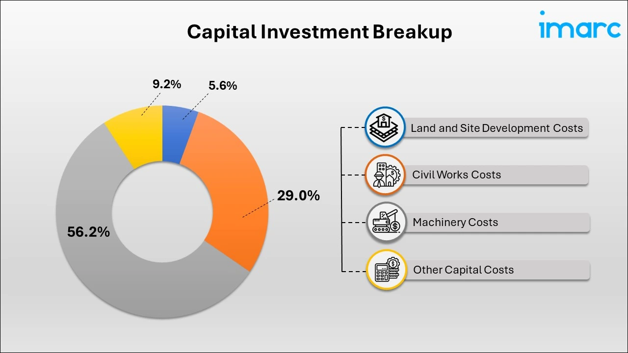 Breakup by Capital Investment