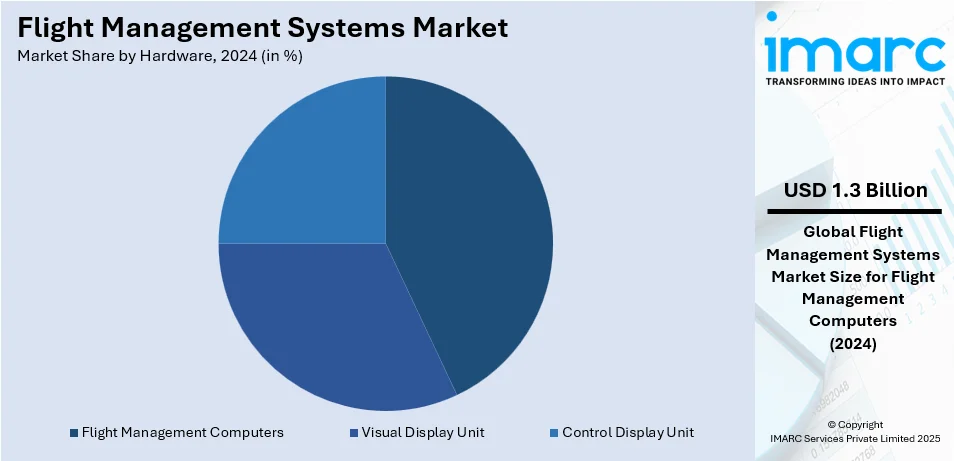 Flight Management Systems Market By Hardware