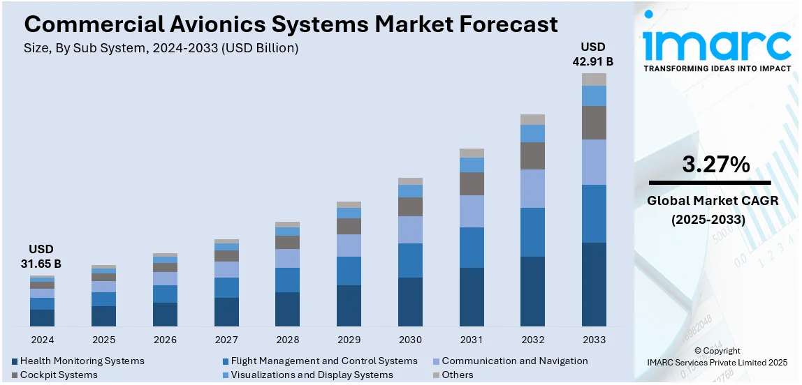 Commercial Avionics Systems Market Size