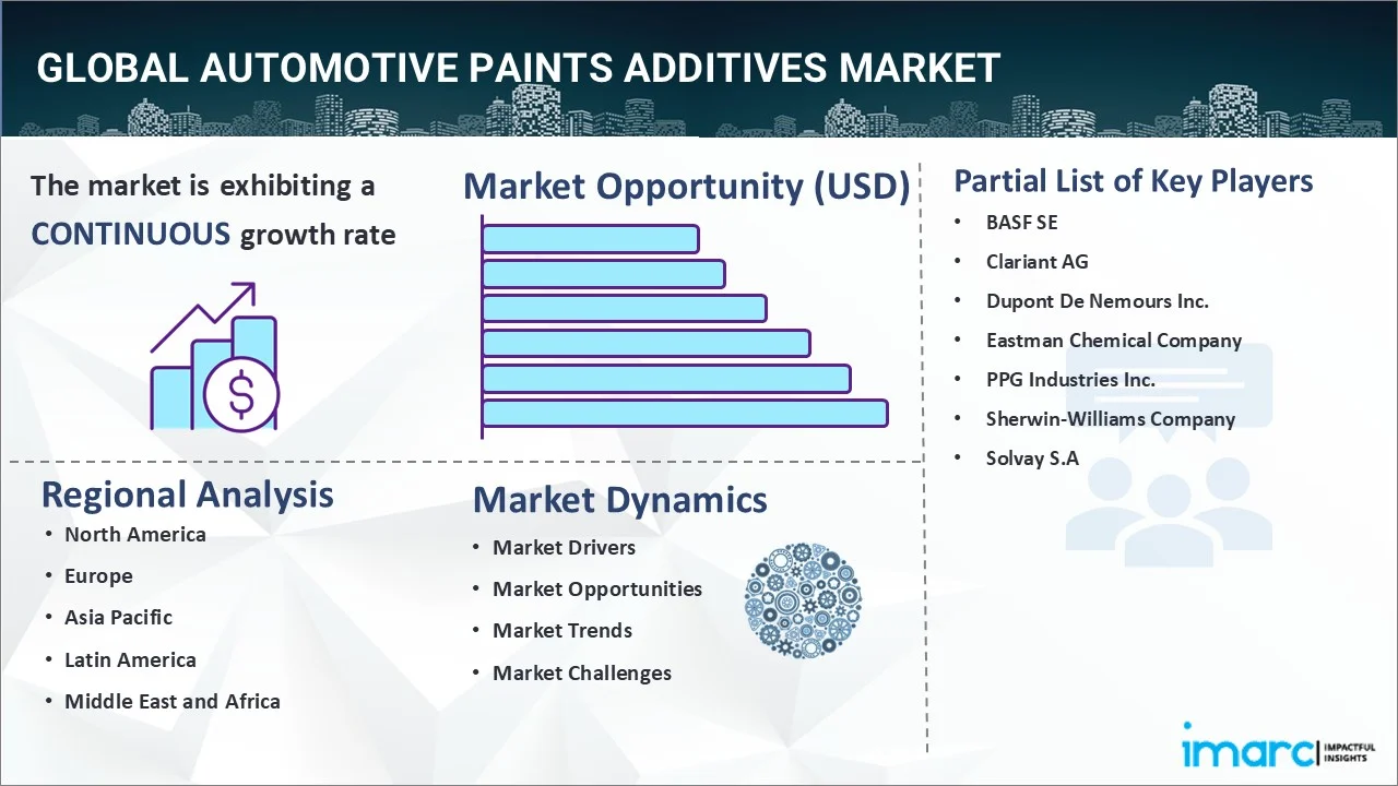 Automotive Paints Additives Market