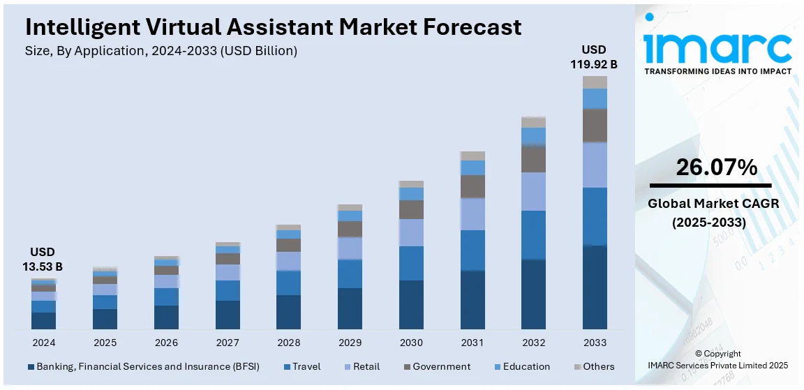 Intelligent Virtual Assistant Market Size