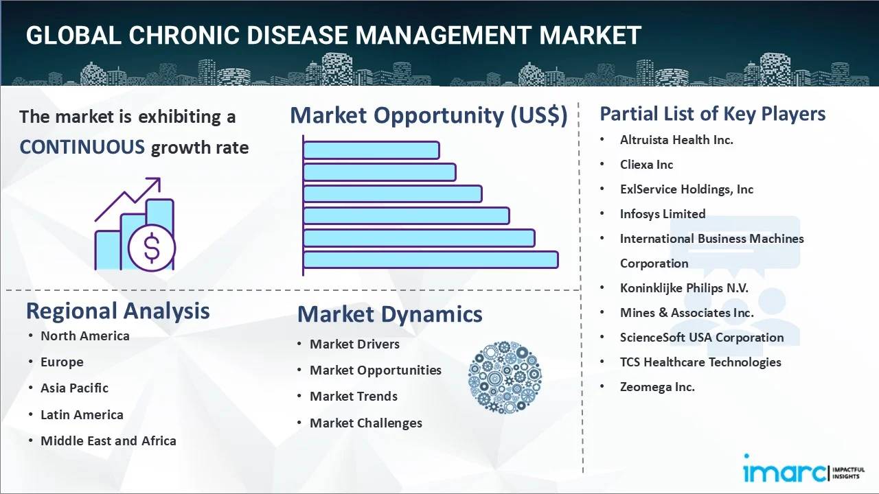 Chronic Disease Management Market