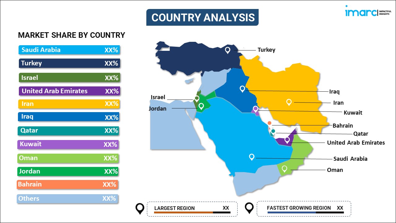 Middle East Seed Market By Country