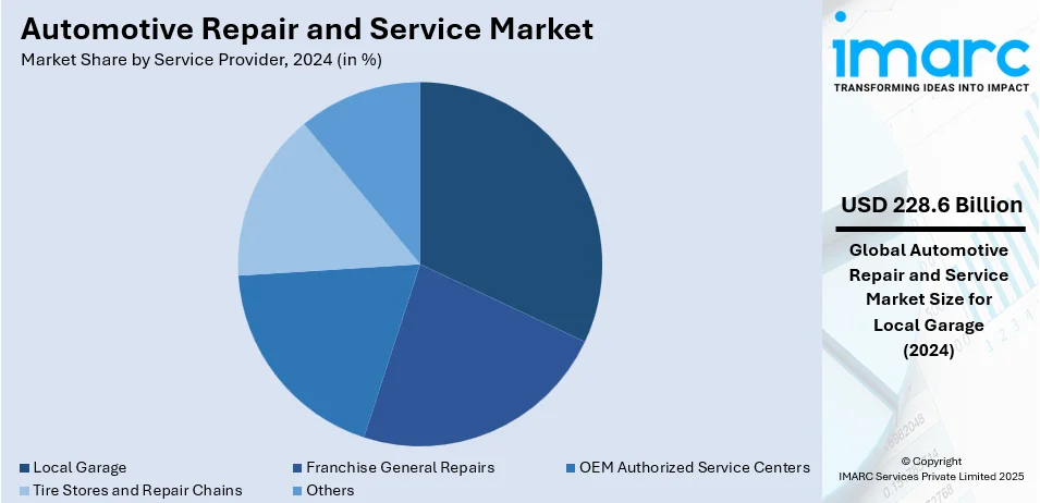 Automotive Repair and Service Market By Service Provider