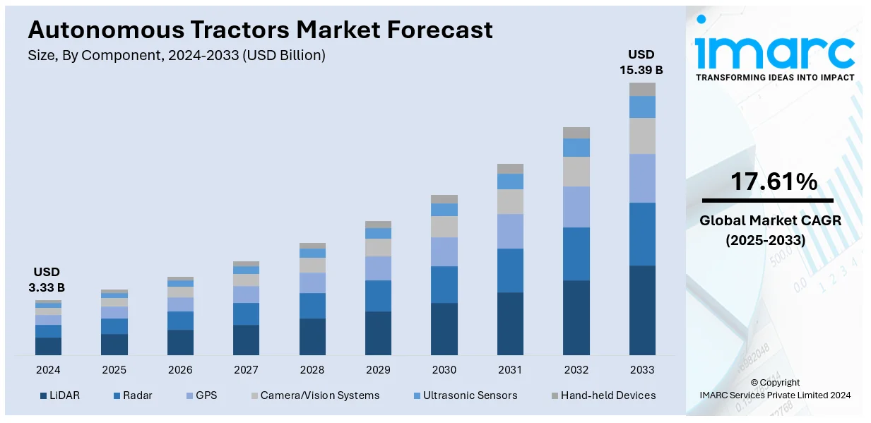 Autonomous Tractors Market Size