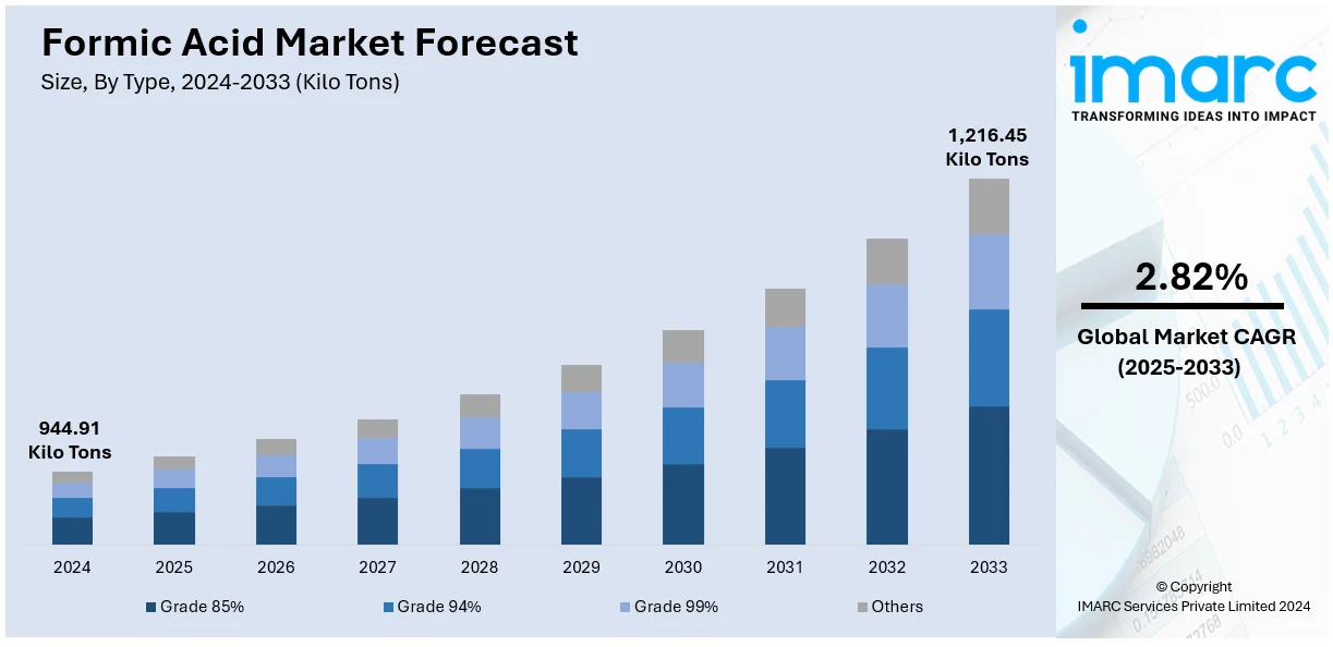 Formic Acid Market Size