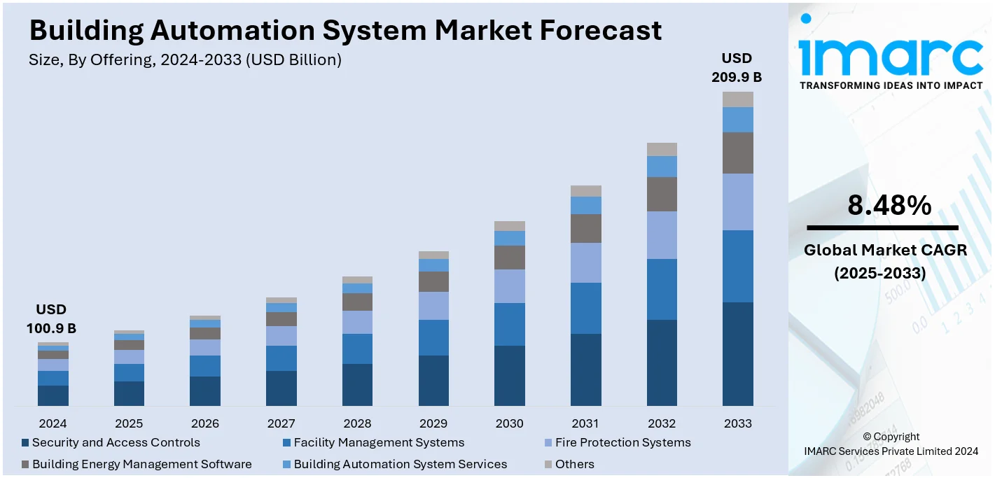 Building Automation System Market Size