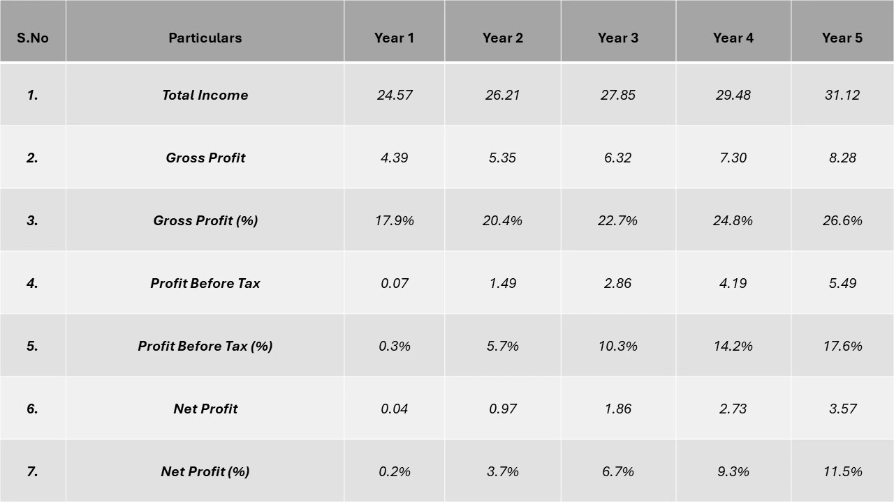 Profitability Analysis Year on Year Basis