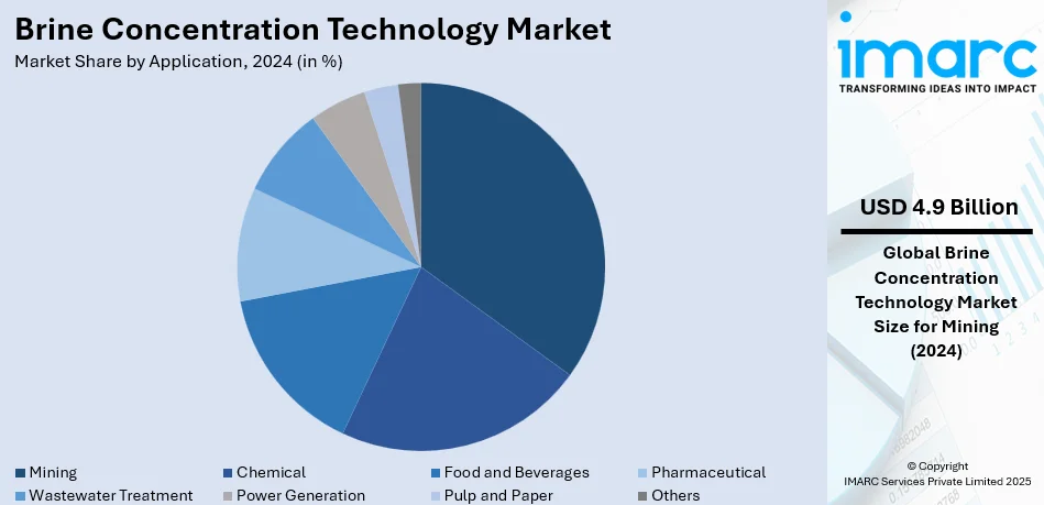 Brine Concentration Technology Market By Application