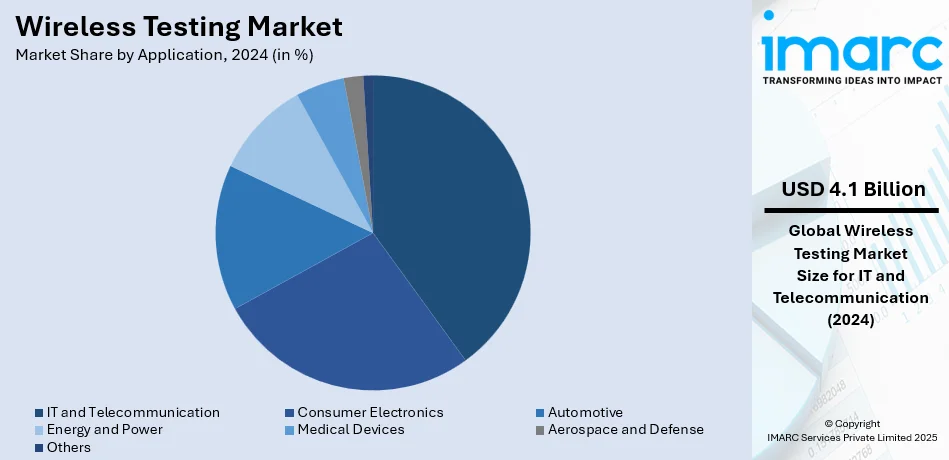 Wireless Testing Market By Application