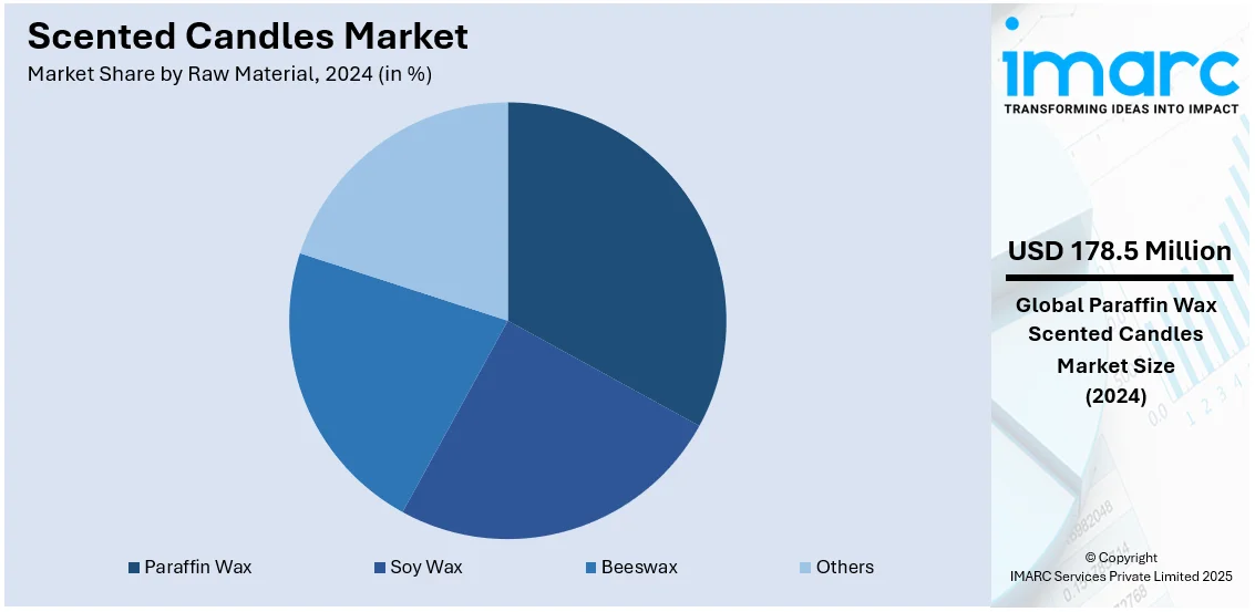 Scented Candles Market By Raw Material