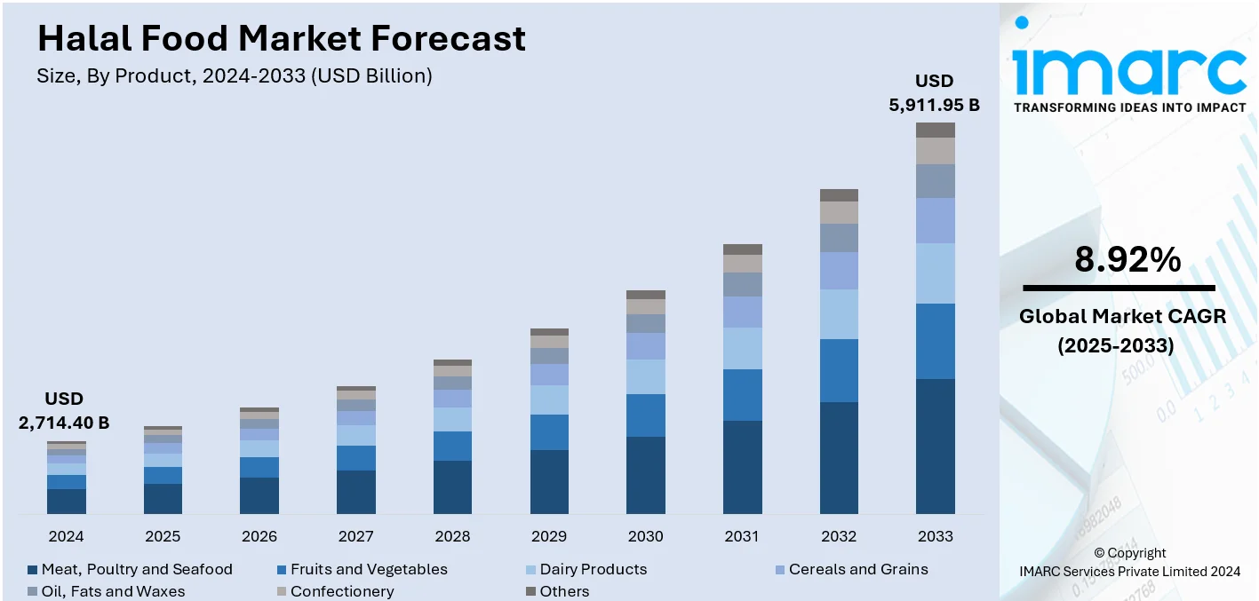 Halal Food Market Size