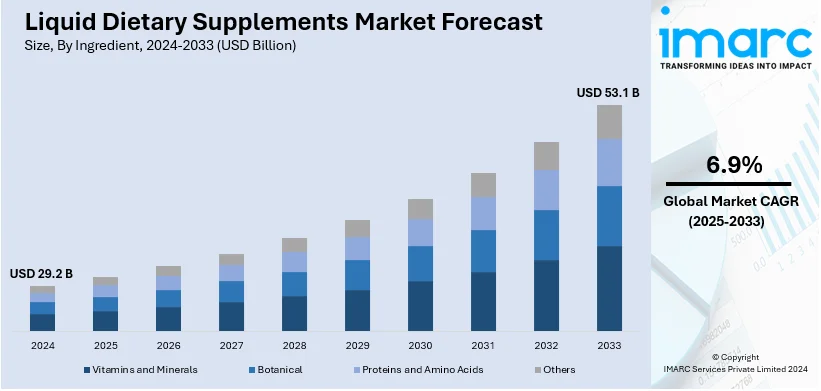 Liquid Dietary Supplements Market Size