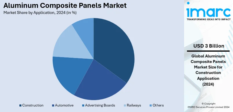 Aluminum Composite Panels Market By Application