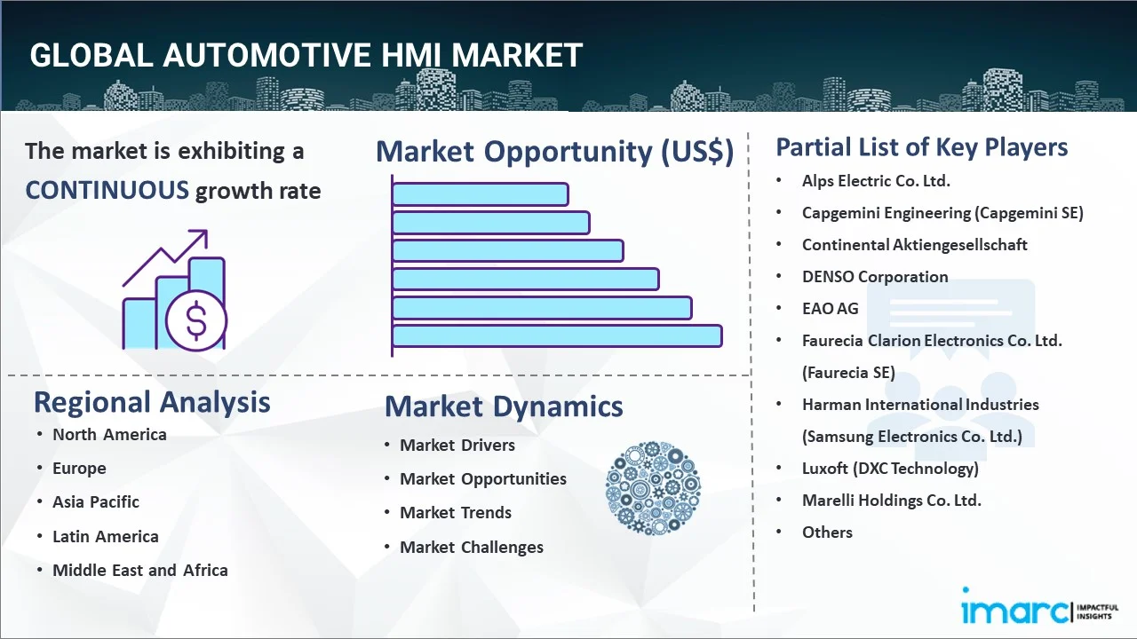 Automotive HMI Market Report