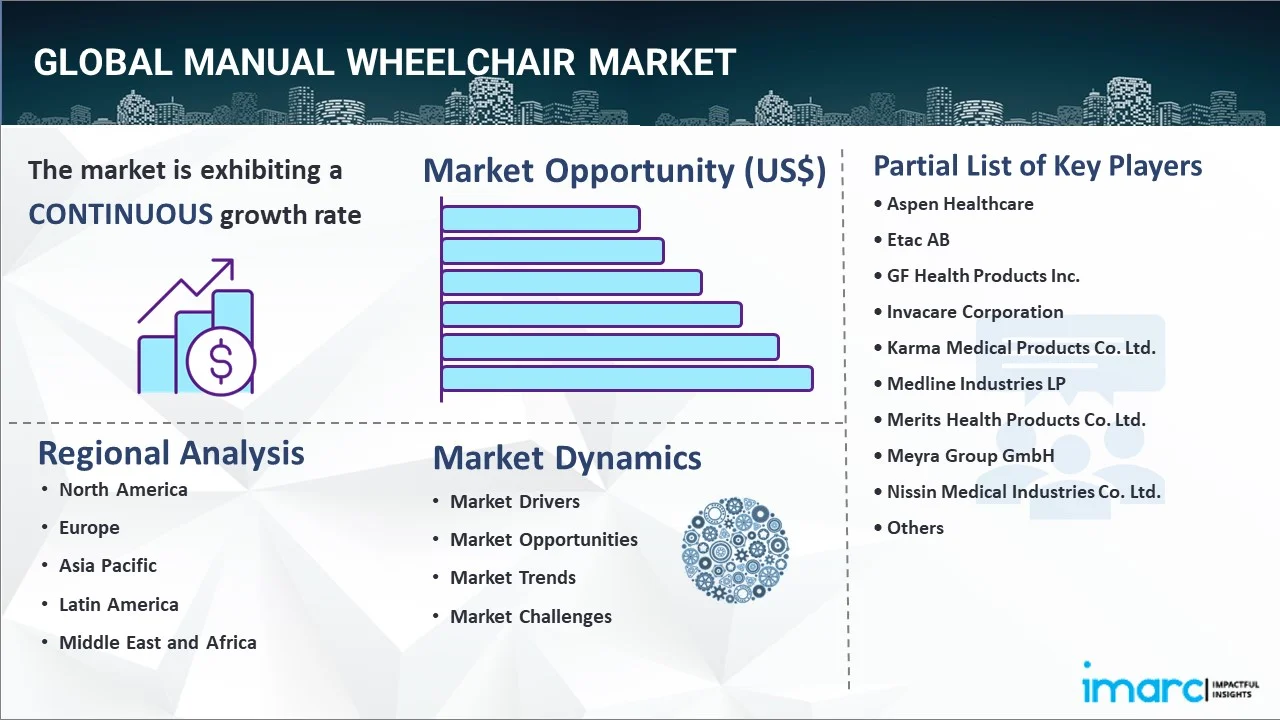 Manual Wheelchair Market
