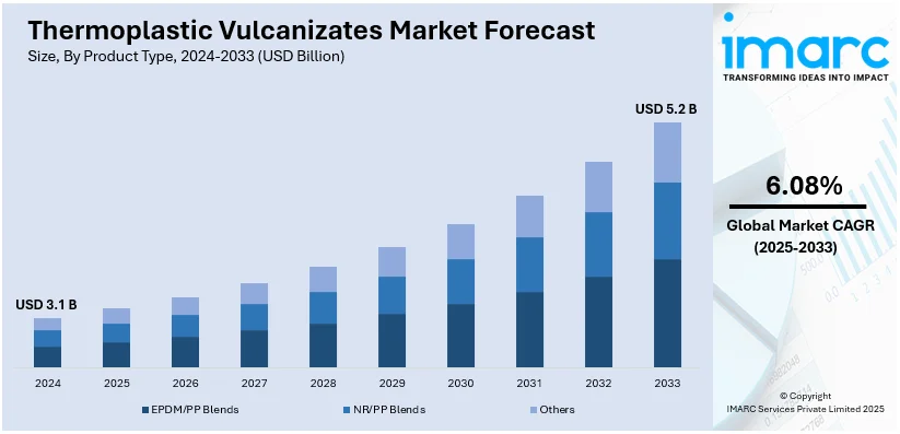 Thermoplastic Vulcanizates Market Size