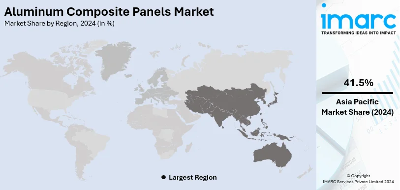 Aluminum Composite Panels Market By Region