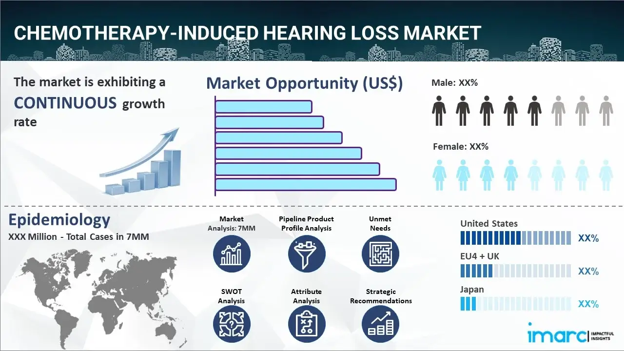 Chemotherapy-Induced Hearing Loss Market