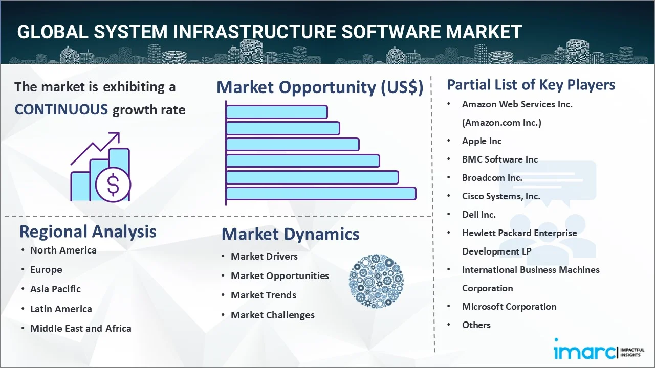 System Infrastructure Software Market