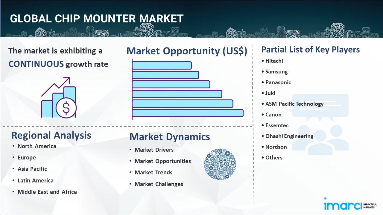 Chip Mounter Market Report