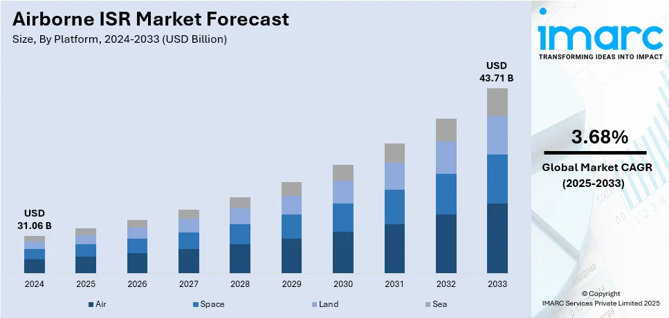 Airborne ISR Market Size