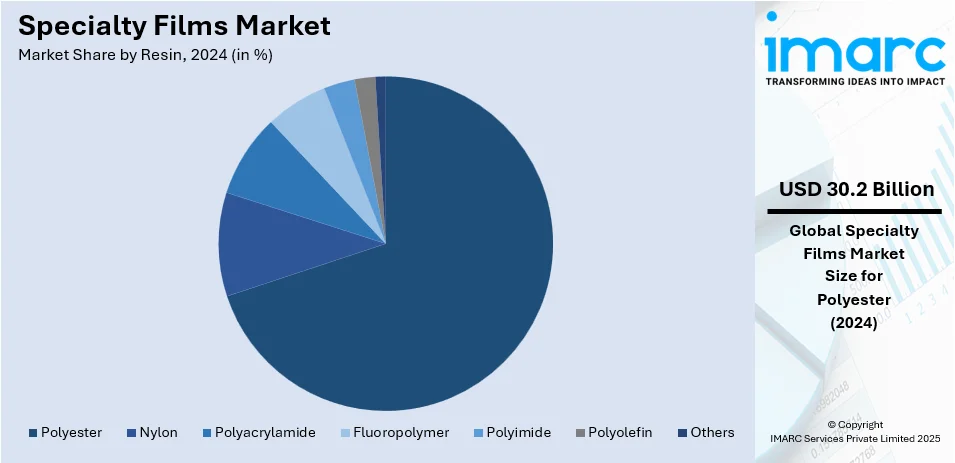 Specialty Films Market By Resin