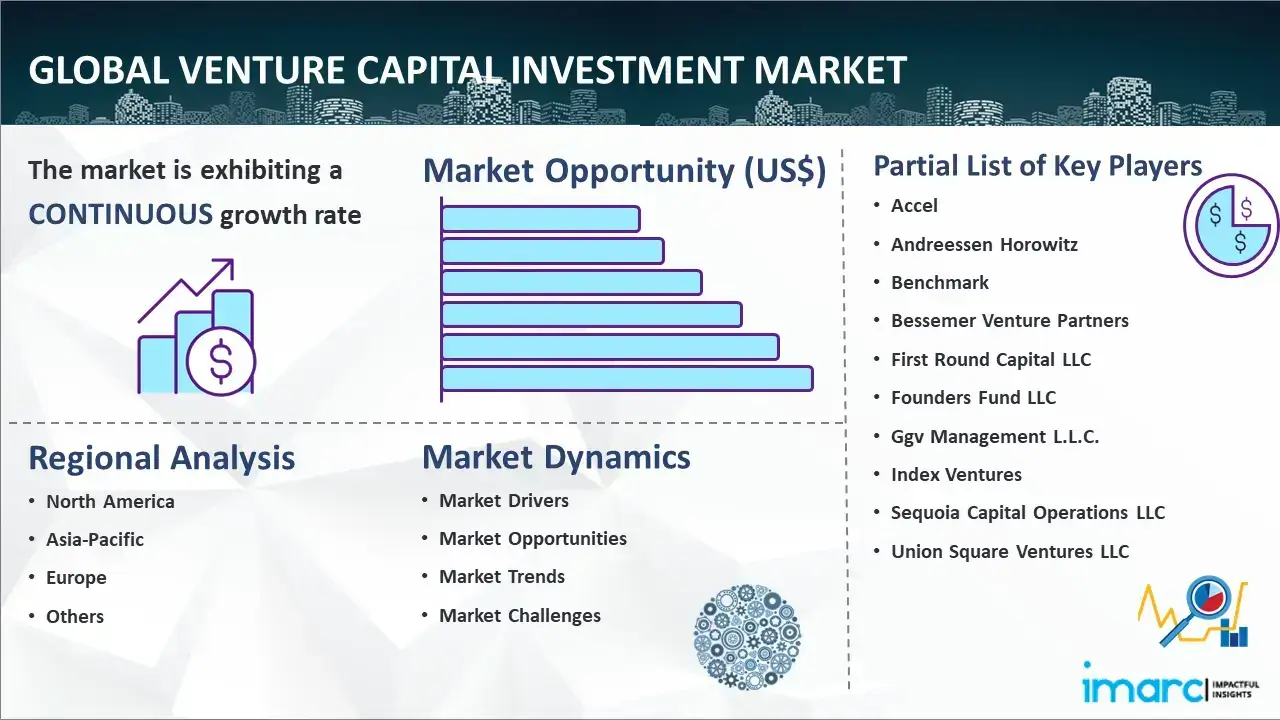 Global Venture Capital Investment Market Report