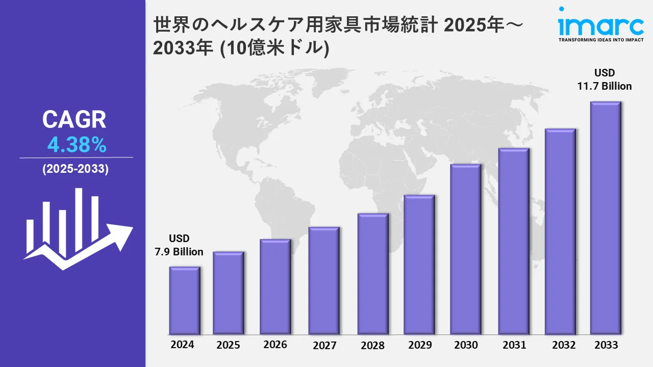 世界のヘルスケア用家具市場統計 2025年～2033年 (10億米ドル)