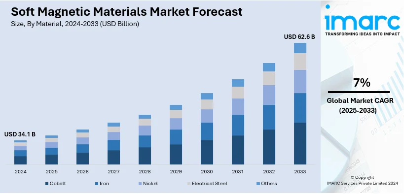 Soft Magnetic Materials Market Size