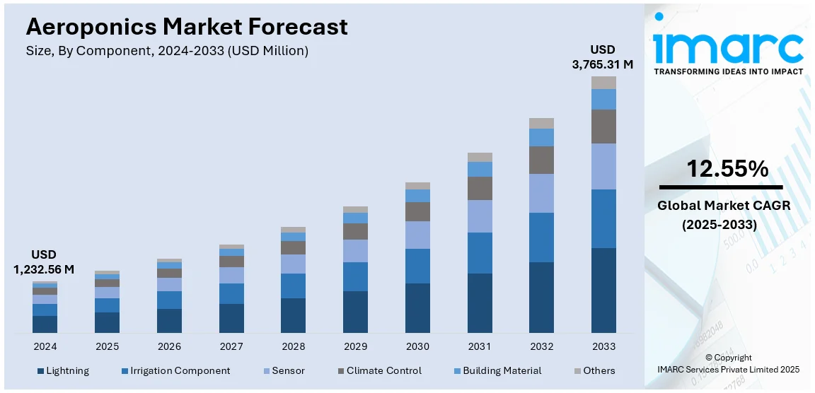 Aeroponics Market Size