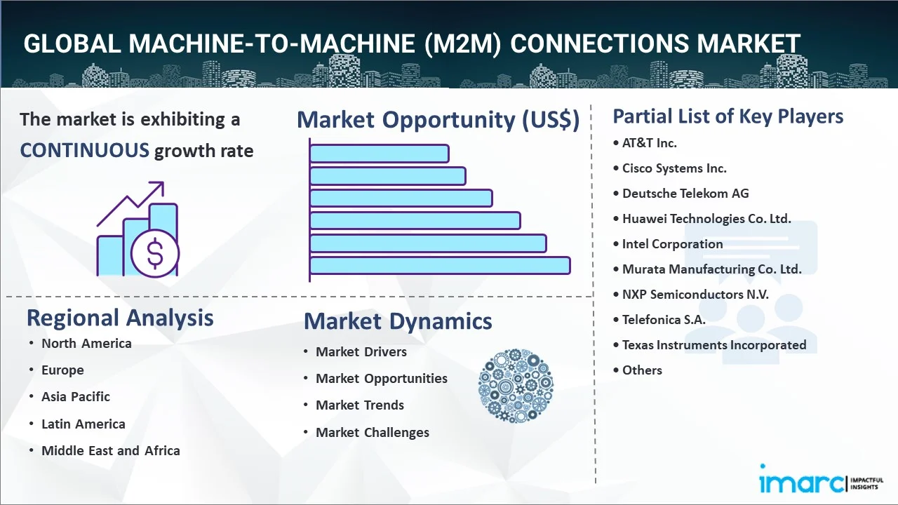 Machine-to-Machine (M2M) Connections Market Report
