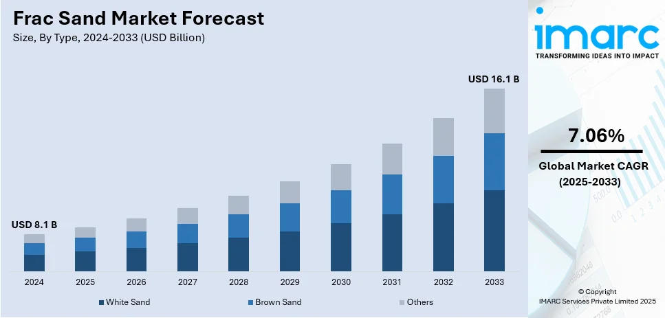 Frac Sand Market Size