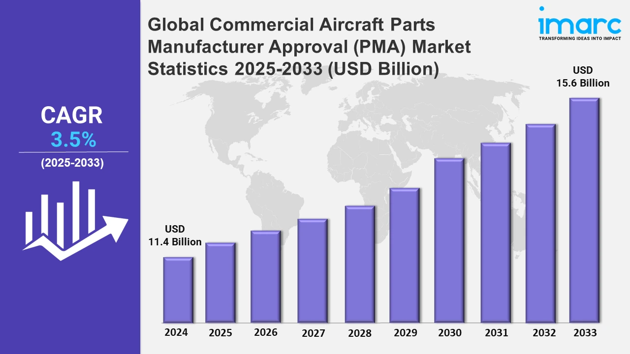 Commercial Aircraft Parts Manufacturer Approval (PMA) Market