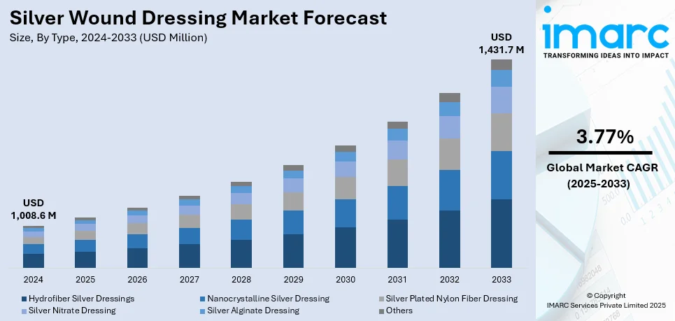 Silver Wound Dressing Market Size