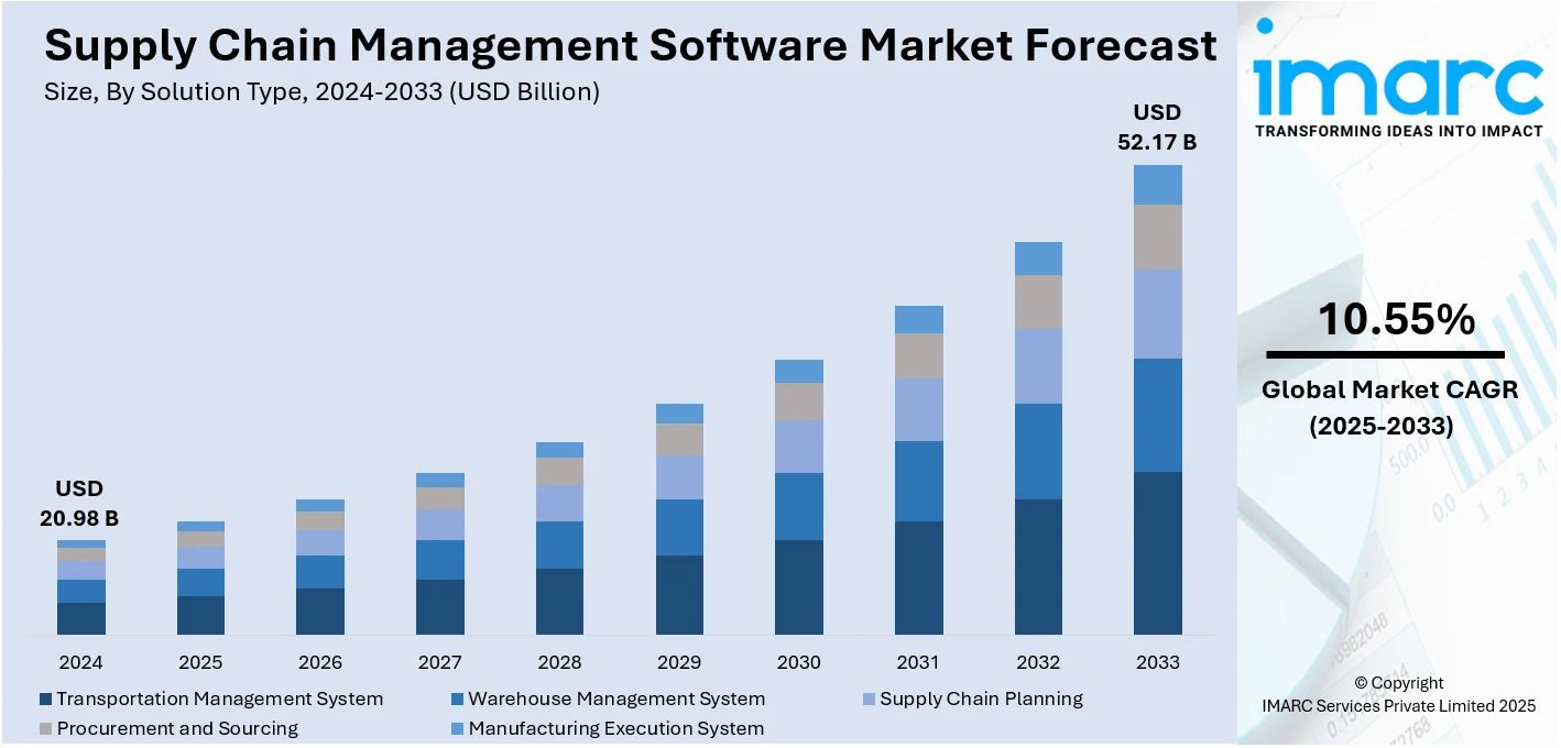 Supply Chain Management Software Market Size