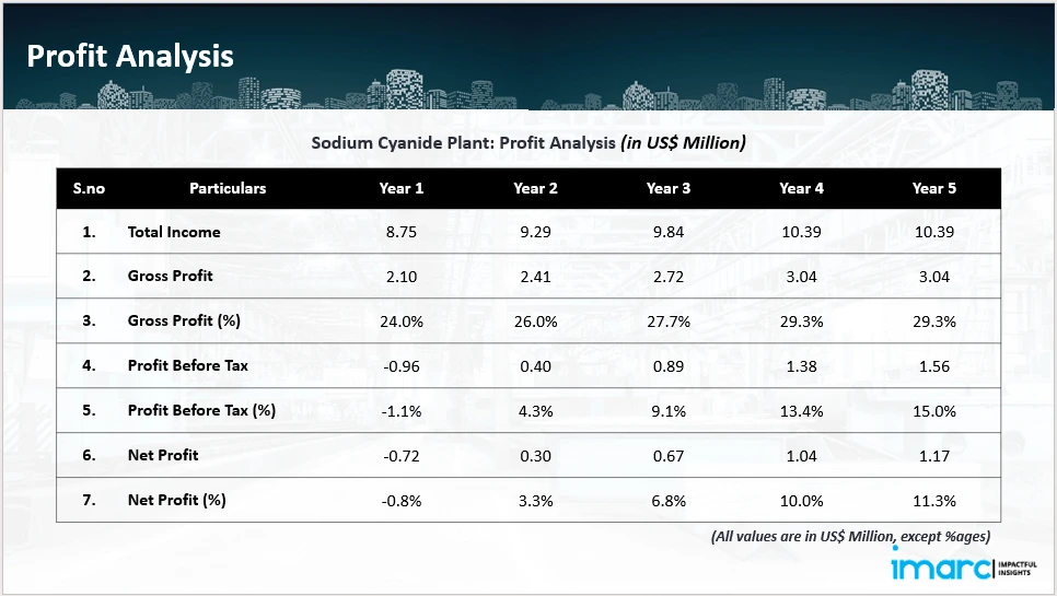 Profitability Analysis Year on Year Basis