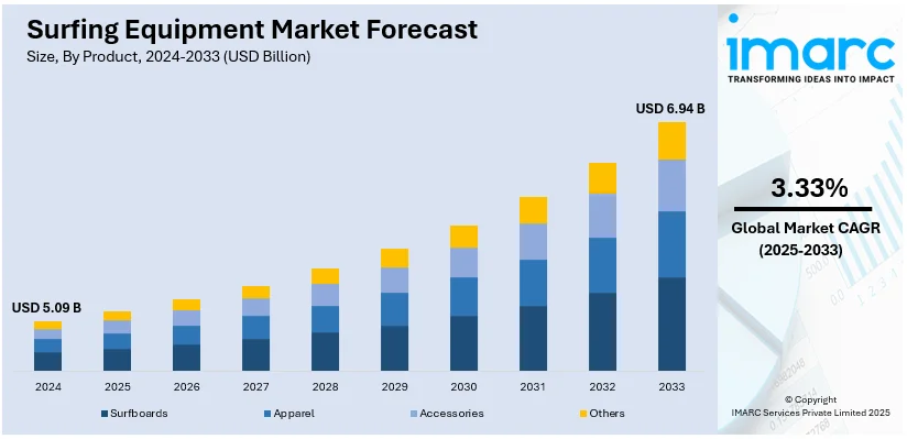 Surfing Equipment Market Size