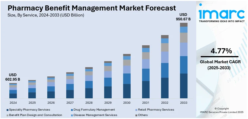 Pharmacy Benefit Management Market Size