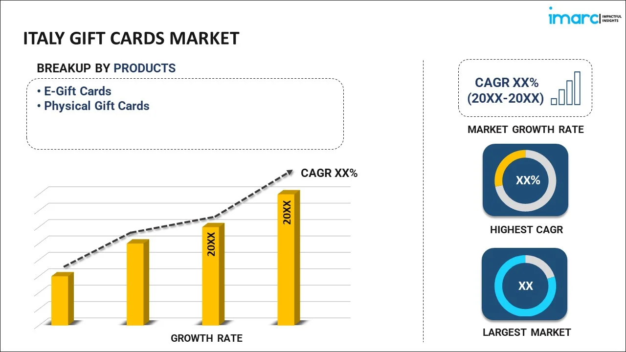 Italy Gift Cards Market