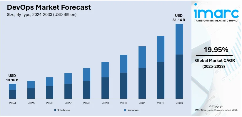 DevOps Market Size