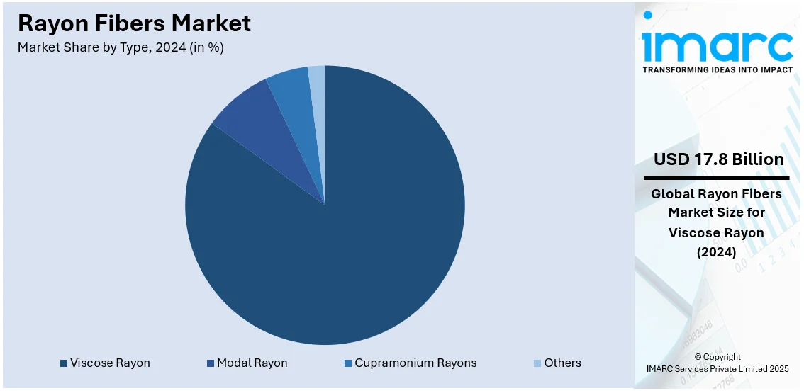 Rayon Fibers Market By Type