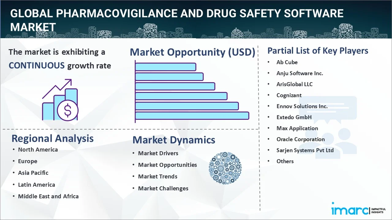 Pharmacovigilance and Drug Safety Software Market