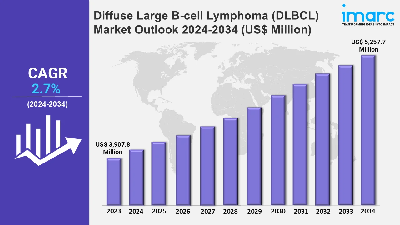 Diffuse Large B-cell Lymphoma (DLBCL) Market