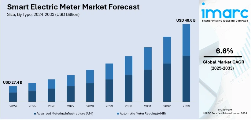 Smart Electric Meter Market Size