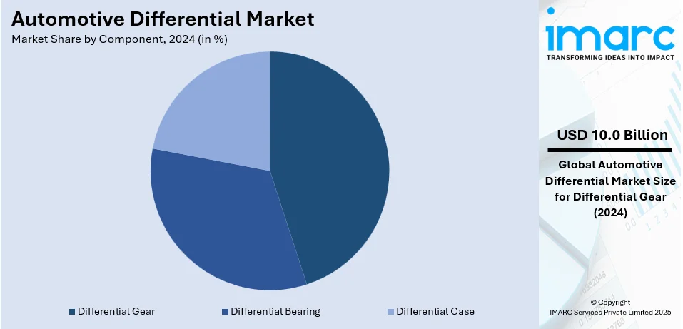 Automotive Differential Market By Component