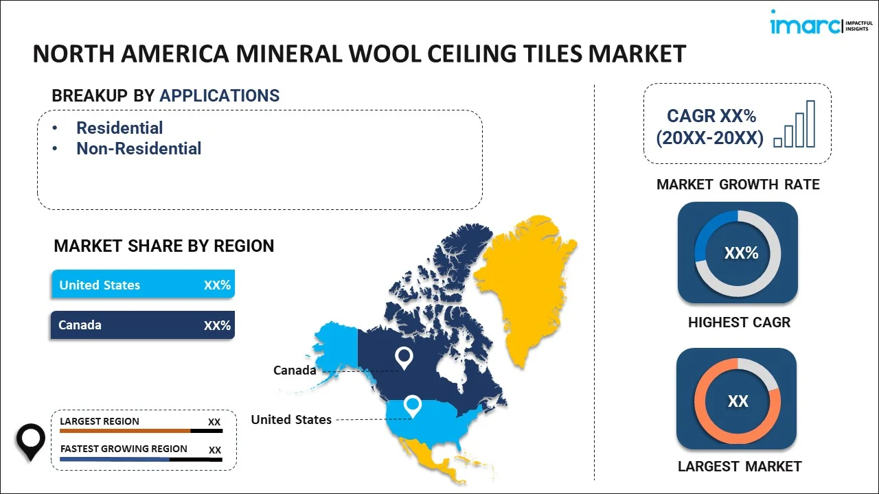 North America Mineral Wool Ceiling Tiles Market